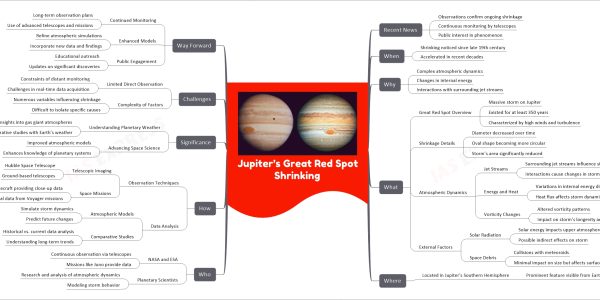 Jupiter’s Great Red Spot Shrinking