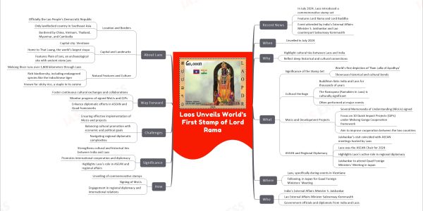 Laos Unveils World’s First Stamp of Lord Rama