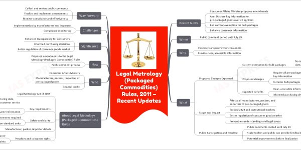 Legal Metrology (Packaged Commodities) Rules, 2011 – Recent Updates