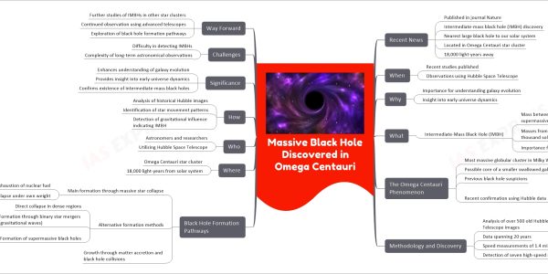 Massive Black Hole Discovered in Omega Centauri