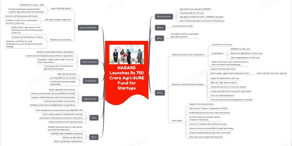 NABARD Launches Rs 750 Crore Agri-SURE Fund for Startups