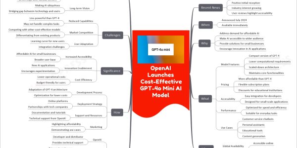 OpenAI Launches Cost-Effective GPT-4o Mini AI Model