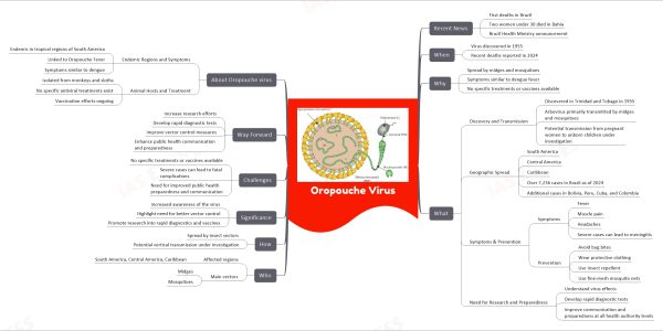 Oropouche Virus