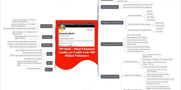 PM Modi – Most Followed Leader on X with over 100 Million Followers
