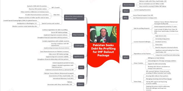 Pakistan Seeks Debt Re-Profiling for IMF Bailout Package