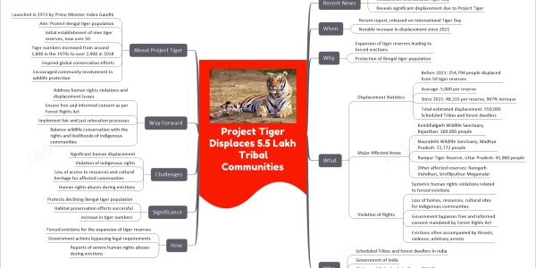 Project Tiger Displaces 5.5 Lakh Tribal Communities