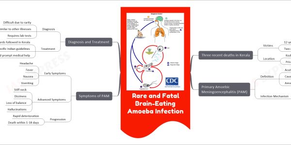 Rare and Fatal Brain-Eating Amoeba Infection