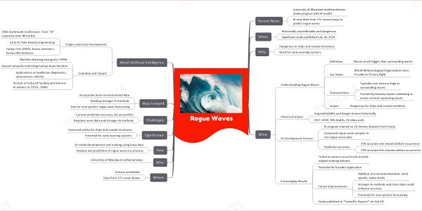 Rogue Waves