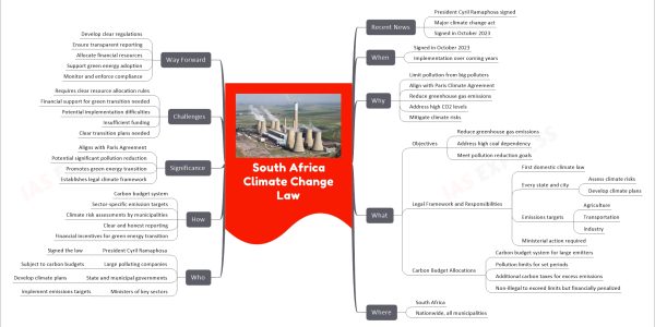 South Africa Climate Change Law