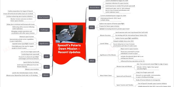 SpaceX’s Polaris Dawn Mission – Recent Updates