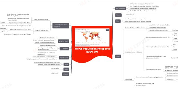 World Population Prospects 2024. UN