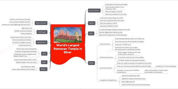 World’s Largest Ramayan Temple in Bihar