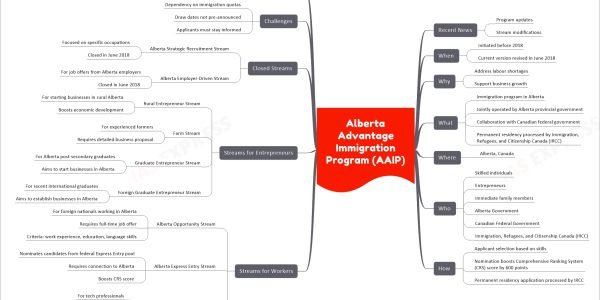 Alberta Advantage Immigration Program (AAIP)