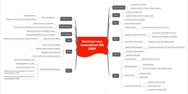 Banking Laws Amendment Bill 2024