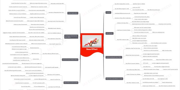 Base effect upsc mind map