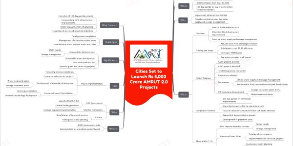 Cities Set to Launch Rs 5,000 Crore AMRUT 2.0 Projects