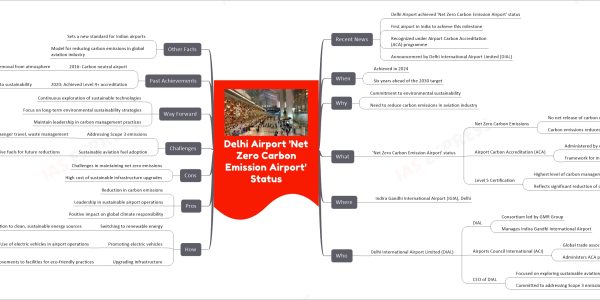 Delhi Airport 'Net Zero Carbon Emission Airport' Status