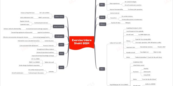 Exercise Udara Shakti 2024