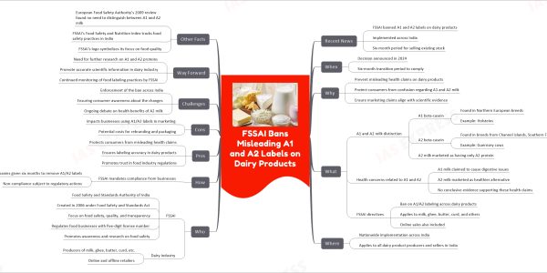 FSSAI Bans Misleading A1 and A2 Labels on Dairy Products