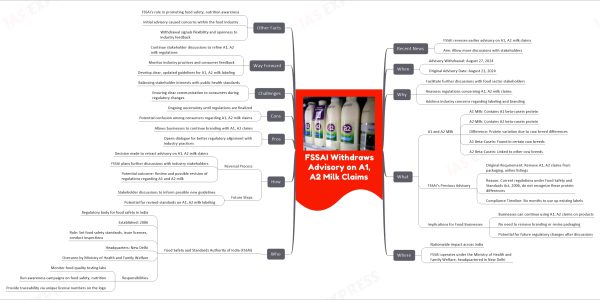FSSAI Withdraws Advisory on A1, A2 Milk Claims