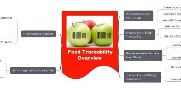 Food Traceability Overview
