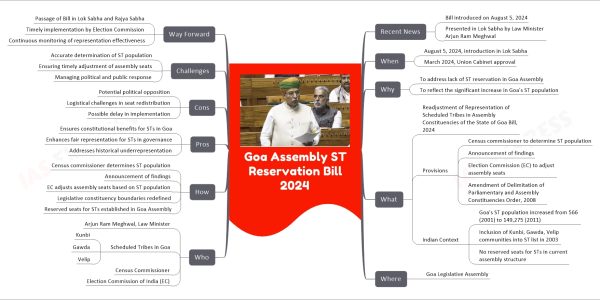 Goa Assembly ST Reservation Bill 2024