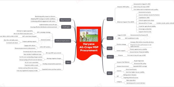 Haryana All-Crops MSP Procurement