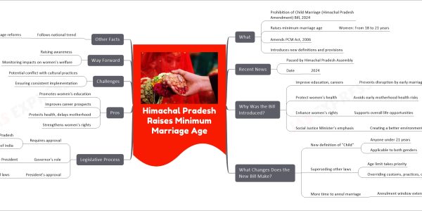 Himachal Pradesh Raises Minimum Marriage Age