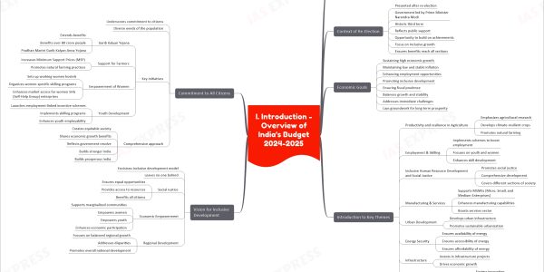 Union Budget 2024-25: Summary & Mind Map