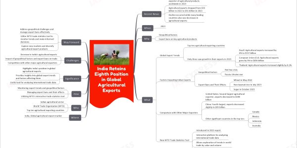 India Retains Eighth Position in Global Agricultural Exports