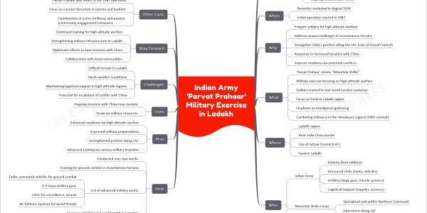 Indian Army 'Parvat Prahaar' Military Exercise in Ladakh