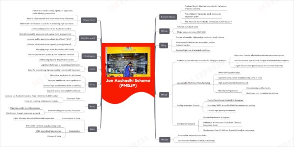 Jan Aushadhi Scheme (PMBJP)