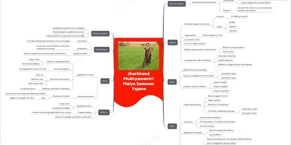 Jharkhand Mukhyamantri Maiya Samman Yojana