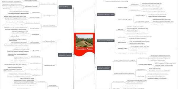 Moidams of Assam upsc mindmap