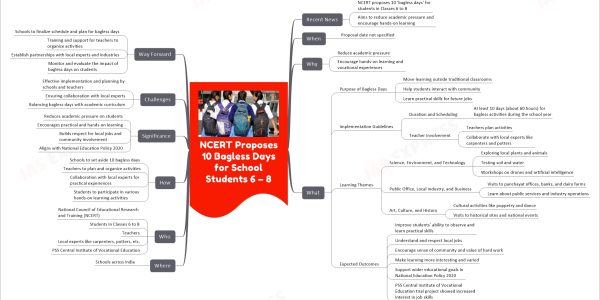 NCERT Proposes 10 Bagless Days for School Students 6 – 8