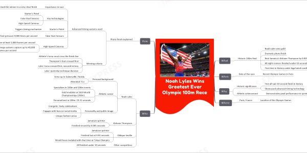 Noah Lyles Wins Greatest Ever Olympic 100m Race