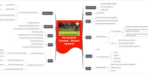 PM-KUSUM Scheme – Recent Updates