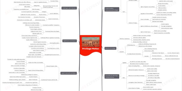 Privilege Motion mind map for upsc