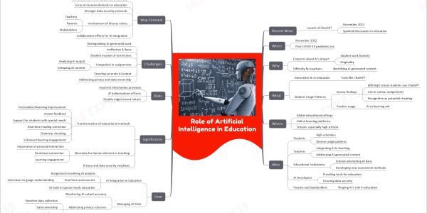 Role of Artificial Intelligence in Education