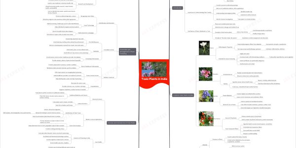 Toxic Plants in India upsc mind map