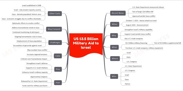 US $3.5 Billion Military Aid to Israel