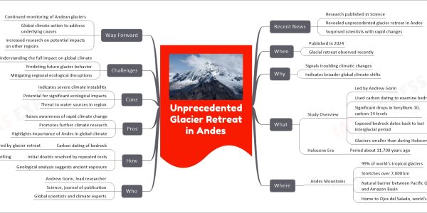 Unprecedented Glacier Retreat in Andes