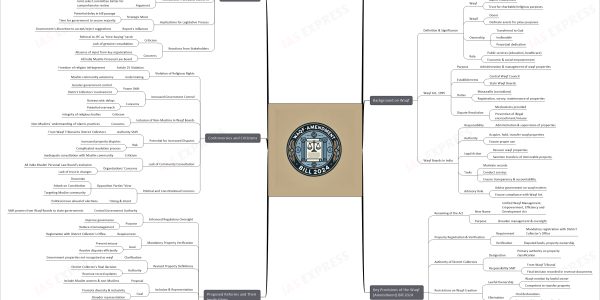 Waqf Bill upsc mindmap