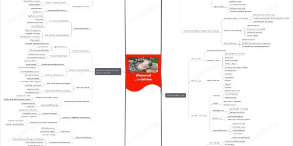 Wayanad Landslides mind map for upsc