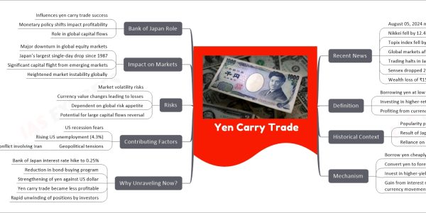 Yen Carry Trade