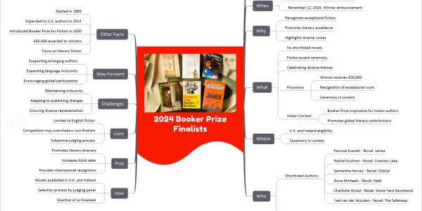 2024 Booker Prize Finalists