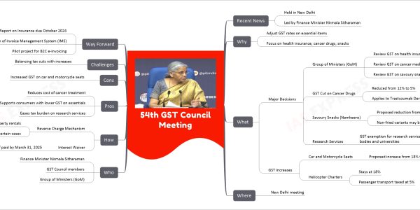 54th GST Council Meeting