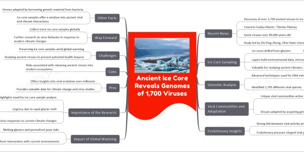Ancient Ice Core Reveals Genomes of 1,700 Viruses