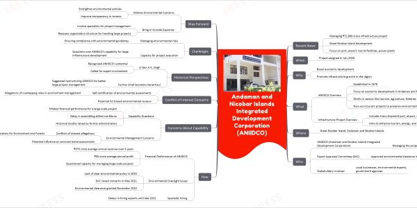 Andaman and Nicobar Islands Integrated Development Corporation (ANIIDCO)