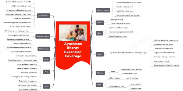 Ayushman Bharat Expansion Coverage